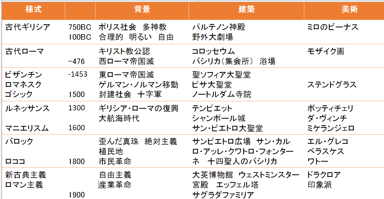 西洋建築史