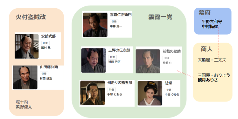 ドラマ『雲霧仁左衛門6』 あらすじ ネタバレ キャスト 相関図 最終回